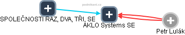 AKLO Systems SE - náhled vizuálního zobrazení vztahů obchodního rejstříku