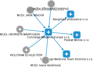 Concierge Medicine Europe s.r.o. - náhled vizuálního zobrazení vztahů obchodního rejstříku