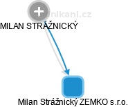 Milan Strážnický ZEMKO s.r.o. - náhled vizuálního zobrazení vztahů obchodního rejstříku
