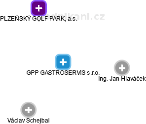 GPP GASTROSERVIS s.r.o. - náhled vizuálního zobrazení vztahů obchodního rejstříku