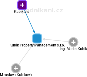 Kubík Property Management s.r.o. - náhled vizuálního zobrazení vztahů obchodního rejstříku