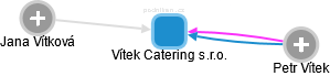 Vítek Catering s.r.o. - náhled vizuálního zobrazení vztahů obchodního rejstříku