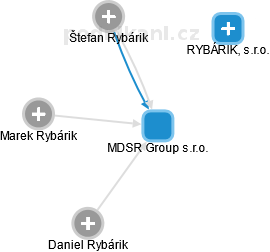 MDSR Group s.r.o. - náhled vizuálního zobrazení vztahů obchodního rejstříku