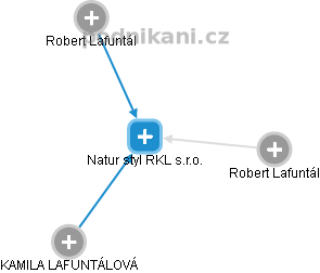Natur styl RKL s.r.o. - náhled vizuálního zobrazení vztahů obchodního rejstříku
