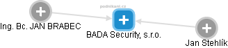 BADA Security, s.r.o. - náhled vizuálního zobrazení vztahů obchodního rejstříku