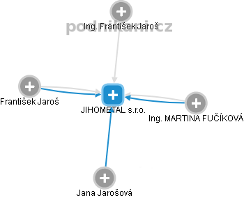 JIHOMETAL s.r.o. - náhled vizuálního zobrazení vztahů obchodního rejstříku