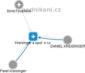 Kreisinger a spol. s r.o. - náhled vizuálního zobrazení vztahů obchodního rejstříku