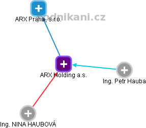 ARX Holding a.s. - náhled vizuálního zobrazení vztahů obchodního rejstříku