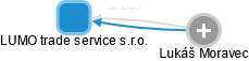 LUMO trade service s.r.o. - náhled vizuálního zobrazení vztahů obchodního rejstříku
