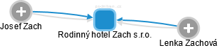 Rodinný hotel Zach s.r.o. - náhled vizuálního zobrazení vztahů obchodního rejstříku