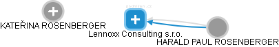 Lennoxx Consulting s.r.o. - náhled vizuálního zobrazení vztahů obchodního rejstříku