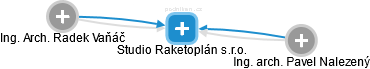 Studio Raketoplán s.r.o. - náhled vizuálního zobrazení vztahů obchodního rejstříku