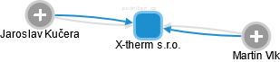 X-therm s.r.o. - náhled vizuálního zobrazení vztahů obchodního rejstříku