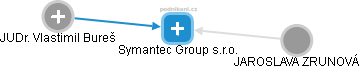 Symantec Group s.r.o. - náhled vizuálního zobrazení vztahů obchodního rejstříku
