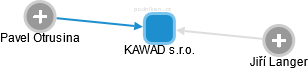 KAWAD s.r.o. - náhled vizuálního zobrazení vztahů obchodního rejstříku