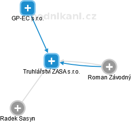 Truhlářství ZASA s.r.o. - náhled vizuálního zobrazení vztahů obchodního rejstříku