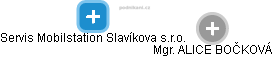 Servis Mobilstation Slavíkova s.r.o. - náhled vizuálního zobrazení vztahů obchodního rejstříku