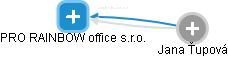 PRO RAINBOW office s.r.o. - náhled vizuálního zobrazení vztahů obchodního rejstříku