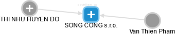 SONG CONG s.r.o. - náhled vizuálního zobrazení vztahů obchodního rejstříku