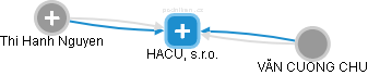 HACU, s.r.o. - náhled vizuálního zobrazení vztahů obchodního rejstříku