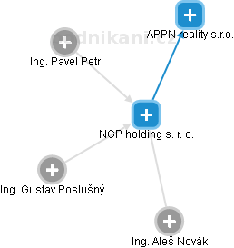 NGP holding s. r. o. - náhled vizuálního zobrazení vztahů obchodního rejstříku