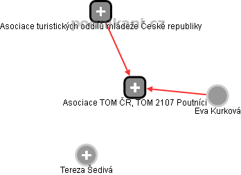 Asociace TOM ČR, TOM 2107 Poutníci - náhled vizuálního zobrazení vztahů obchodního rejstříku