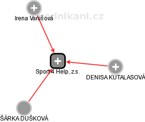 Sport 4 Help, z.s. - náhled vizuálního zobrazení vztahů obchodního rejstříku
