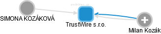 TrustWire s.r.o. - náhled vizuálního zobrazení vztahů obchodního rejstříku