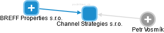 Channel Strategies s.r.o. - náhled vizuálního zobrazení vztahů obchodního rejstříku