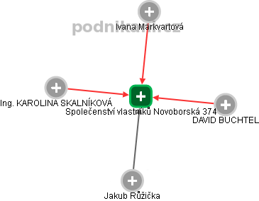Společenství vlastníků Novoborská 374 - náhled vizuálního zobrazení vztahů obchodního rejstříku