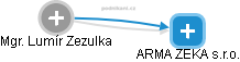 ARMA ZEKA s.r.o. - náhled vizuálního zobrazení vztahů obchodního rejstříku