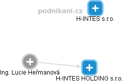 H-INTES HOLDING s.r.o. - náhled vizuálního zobrazení vztahů obchodního rejstříku