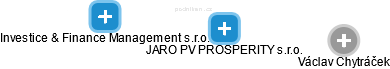 JARO PV PROSPERITY s.r.o. - náhled vizuálního zobrazení vztahů obchodního rejstříku