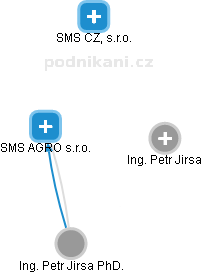 SMS AGRO s.r.o. - náhled vizuálního zobrazení vztahů obchodního rejstříku