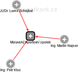 Moravský sportovní spolek - náhled vizuálního zobrazení vztahů obchodního rejstříku