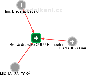 Bytové družstvo OULU Hloubětín - náhled vizuálního zobrazení vztahů obchodního rejstříku