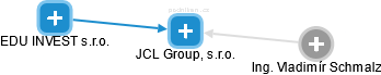 JCL Group, s.r.o. - náhled vizuálního zobrazení vztahů obchodního rejstříku