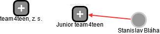 Junior team4teen - náhled vizuálního zobrazení vztahů obchodního rejstříku