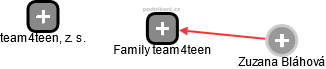 Family team4teen - náhled vizuálního zobrazení vztahů obchodního rejstříku