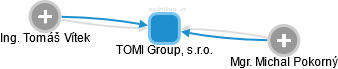 TOMI Group, s.r.o. - náhled vizuálního zobrazení vztahů obchodního rejstříku