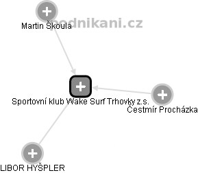 Sportovní klub Wake Surf Trhovky z.s. - náhled vizuálního zobrazení vztahů obchodního rejstříku