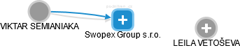 Swopex Group s.r.o. - náhled vizuálního zobrazení vztahů obchodního rejstříku