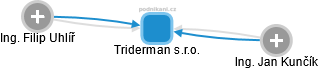 Triderman s.r.o. - náhled vizuálního zobrazení vztahů obchodního rejstříku