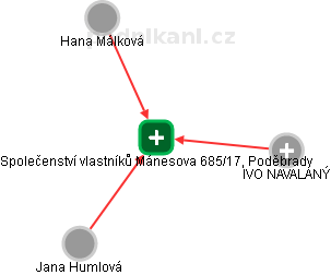 Společenství vlastníků Mánesova 685/17, Poděbrady - náhled vizuálního zobrazení vztahů obchodního rejstříku