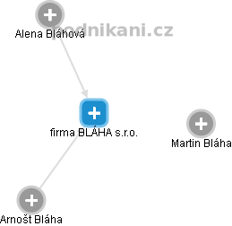 firma BLÁHA s.r.o. - náhled vizuálního zobrazení vztahů obchodního rejstříku