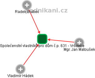 Společenství vlastníků pro dům č.p. 631 - Vršovice - náhled vizuálního zobrazení vztahů obchodního rejstříku
