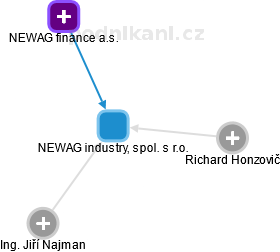 NEWAG industry, spol. s r.o. - náhled vizuálního zobrazení vztahů obchodního rejstříku