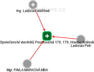Společenství vlastníků Pouchovská 178, 179, Hradec Králové - náhled vizuálního zobrazení vztahů obchodního rejstříku