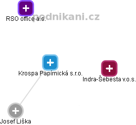 Krospa Papírnická s.r.o. - náhled vizuálního zobrazení vztahů obchodního rejstříku
