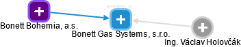 Bonett Gas Systems, s.r.o. - náhled vizuálního zobrazení vztahů obchodního rejstříku